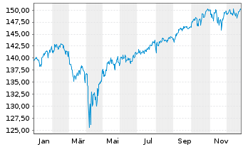 Chart BSF - BlackRock MIPM Actions Nom.A1 EUR o.N. - 1 Jahr
