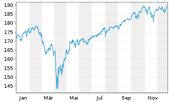 Chart BSF - BlackRock MIPG Actions Nom.A2 EUR o.N. - 1 Jahr