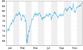 Chart Xtrackers MSCI Europe - 1 Year