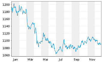 Chart MUL-Amundi Smart.Overn.Return - 1 Jahr