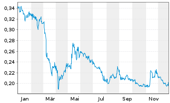 Chart ADLER Group S.A. - 1 Jahr