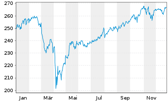 Chart BlackR.SF-BR Sys.ESG Wld Eq. Action Nom. A2 USD oN - 1 Jahr