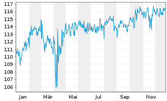 Chart BlackR.Str.Fd.-Eur.Sel.Str.Fd. Act. Nom. A2 EUR oN - 1 Jahr