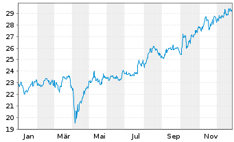 Chart UBS-ETF-MSCI Japan Soc.Res.ETF - 1 Jahr