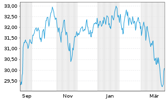 Chart UBS MSCI USA Socially Resp. -Ant.(h.to CHF)A-acc - 1 Jahr