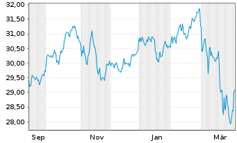 Chart UBS MSCI EMU Socially Resp. -Ant.(h.to CHF)A-acc - 1 Year