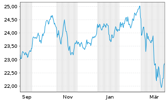 Chart UBS MSCI EMU Socially Resp. -Ant.(h.to CHF)A-dis - 1 Jahr
