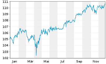 Chart BSF - BlackRock MIPD Actions Nom.A4 EUR o.N. - 1 Jahr