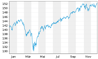 Chart BSF - BlackRock MIPM Actions Nom.A4 EUR o.N. - 1 Jahr
