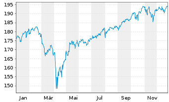 Chart BSF - BlackRock MIPG Actions Nom.A4 EUR o.N. - 1 Jahr