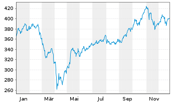 Chart Pictet - Robotics Namens-Anteile P Cap.EUR o.N. - 1 Jahr