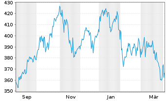 Chart Pictet - Robotics Namens-Ant.P DY Dis.EUR o.N. - 1 Year