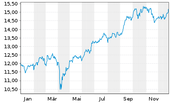 Chart BGF-Asian Growth Leaders Act.N. A2 Acc.EUR Hed.oN - 1 Jahr