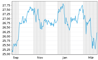 Chart UBS MSCI EMU Socially Resp. -Ant.(h.to USD A-acc - 1 Jahr