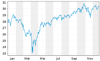Chart UBS ETF-U.E.-MSCI USA S.R.U.E. - 1 Jahr