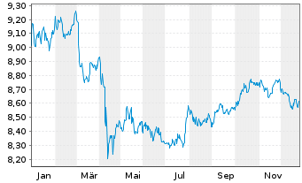Chart AIS-Amundi USD Corp Bond PAB - 1 Year