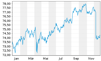 Chart AIS-Amundi USD Corp Bond PAB - 1 Jahr