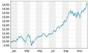 Chart Multi-LYXOR Pan Afr.UCITS ETF - 1 Jahr