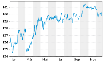 Chart MUL Amundi EUR GovBond 5-7Y UCITS ETF Acc - 1 Jahr