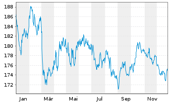 Chart Amundi EUR GovBond 15+Y UCITS ETF Acc - 1 Jahr