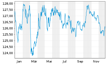 Chart MUL Amundi EUR HR Gov Bond UCITS ETF Acc - 1 Jahr