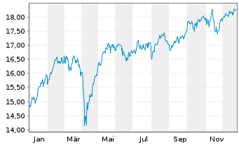 Chart BNP P.Easy-MSCI EMU ex Con.Wp. - 1 Jahr