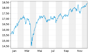 Chart BNP P.Easy-MSCI Eur.ex Con.Wp. - 1 Jahr