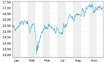 Chart BNP P.Easy-MSCI Japan Ex C.W. - 1 Jahr