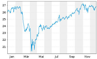 Chart BNP P.Easy-MSCI North Am.exC.W - 1 Jahr