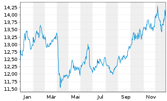 Chart BNP P.Easy-Energy&Met.Enh.Roll USD - 1 Jahr