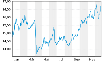 Chart BNP P.Easy-Energy&Met.Enh.Roll - 1 Jahr
