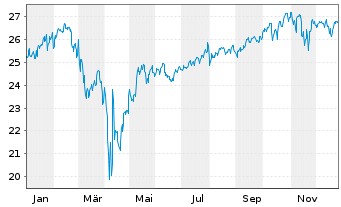 Chart CIF CG New Perspective Fd (L) - 1 Jahr