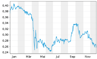 Chart Corestate Capital Holding S.A - 1 Jahr