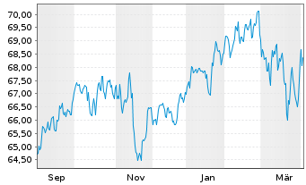 Chart Assenagon I-Multi Asset Cons. Inh.Ant. P EUR o.N. - 1 Year