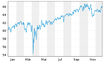 Chart Assenagon I-Multi Asset Cons. Inh.Ant. R EUR o.N. - 1 Jahr