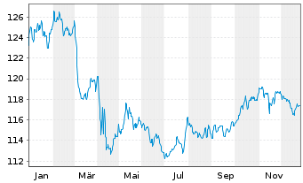 Chart BSF - BlackRock MIPD Actions Nom. A2 USD o.N. - 1 Jahr