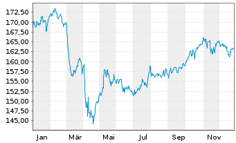 Chart BSF - BlackRock MIPM Actions Nom. A2 USD o.N. - 1 Jahr