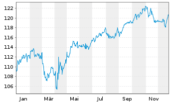 Chart Carmignac Portf.-Patrimoine Ant.A CHF Acc Hdgd  - 1 Jahr