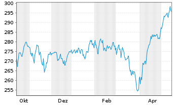 Chart MUL Amundi Core S Plus P 500 S Ant CHF hed Dist - 1 Jahr