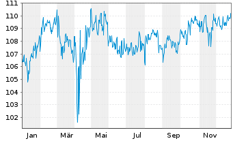 Chart BlackR.Str.Fd.-Eur.Sel.Str.Fd. Act. Nom. A4 EUR oN - 1 Jahr