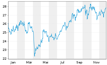 Chart Xtr.Harvest CSI A500 UCITS ETF - 1 Jahr