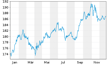 Chart Carmignac Portf.-L.-S.Eur.Equ. Nam.Ant.A EUR Acc  - 1 Year