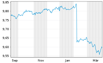 Chart UBSLFS-U.Core BBG US Tr.1-3UE Nam.Ant. hEUR dis oN - 1 Year