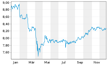 Chart UBS-ETF-Barc.USD Em.Mkts Sov. - 1 Jahr