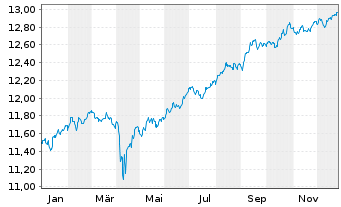 Chart UBS-ETF-Bl.Ba.USD E.M.So.U.ETF - 1 Jahr