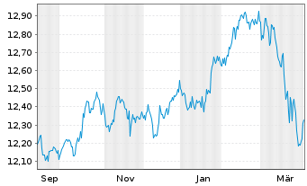 Chart UBS BBG USD EM Sovereign UC.E. Nam.Ant.hCHF acc oN - 1 Jahr