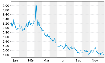 Chart MUL-LY.S&P 500 D.(-2X)Inv.U.E. - 1 Jahr