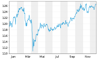 Chart BLB Global Opportunities Fund Inhaber-Anteile o.N. - 1 Jahr