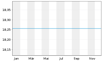 Chart Alger - Alger Small Cap Focus Reg. Sh A USD Cap oN - 1 Jahr