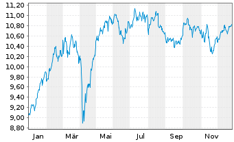 Chart Xtrackers DAX - 1 Jahr